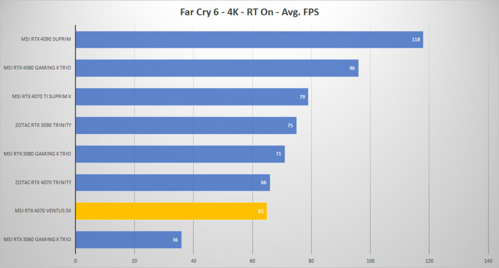 msi rtx4070 ventus3x farcry 4K RTX