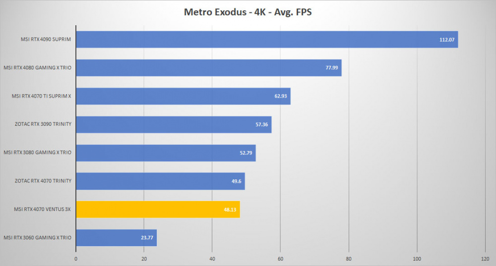msi rtx4070 ventus3x metro 4K