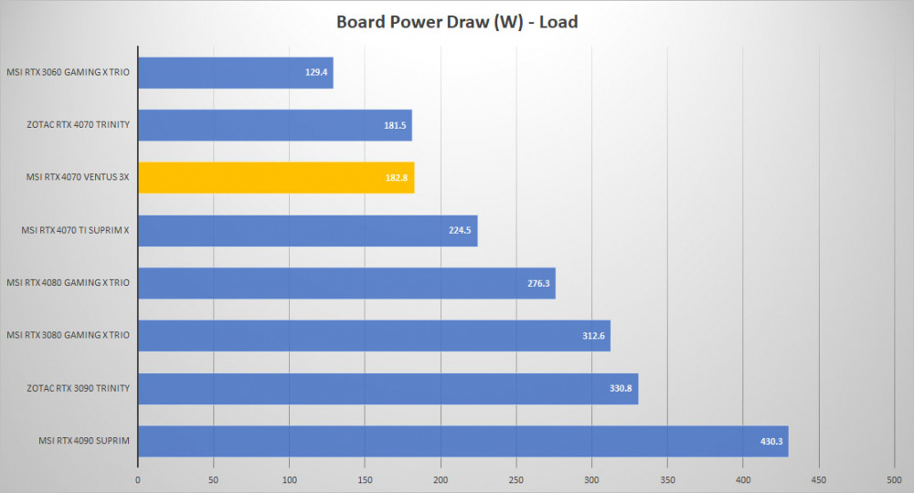 msi rtx4070 ventus3x power load