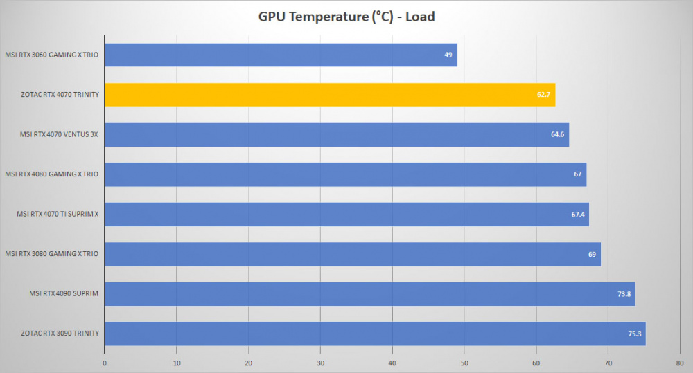 msi rtx4070 ventus3x temp load