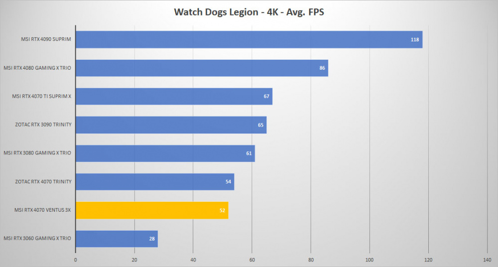 msi rtx4070 ventus3x watchdogs 4K