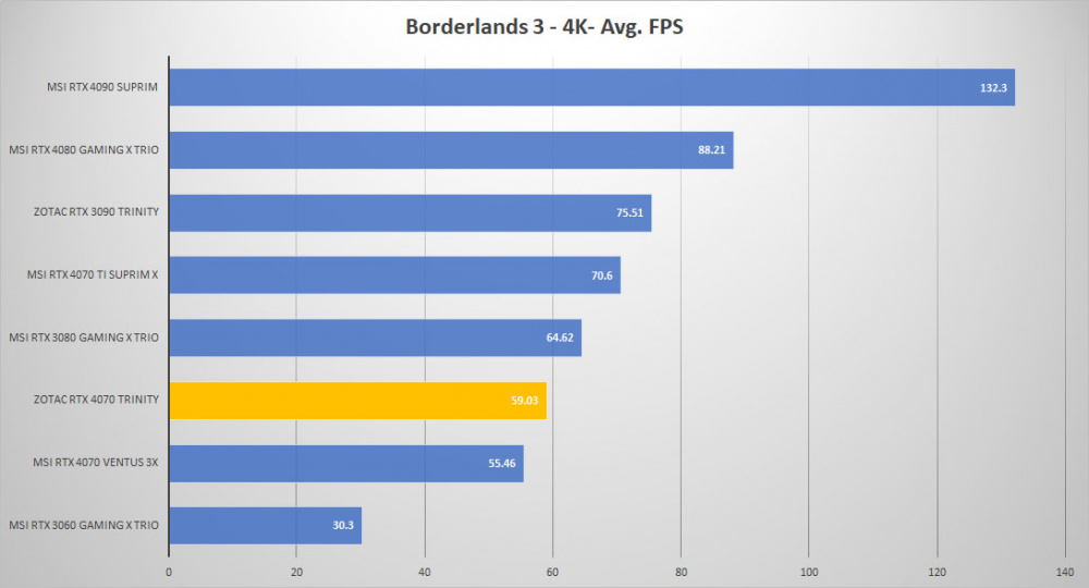 zotac rtx4070 trinity borderlands 4K