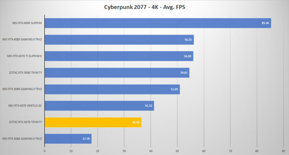 zotac rtx4070 trinity cyberpunk 4K