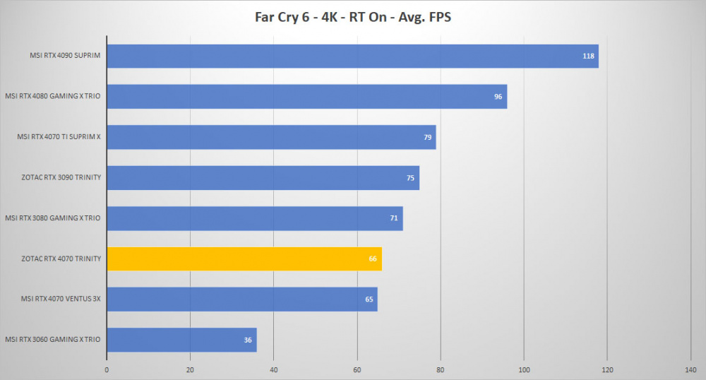 zotac rtx4070 trinity farcry 4K RTX