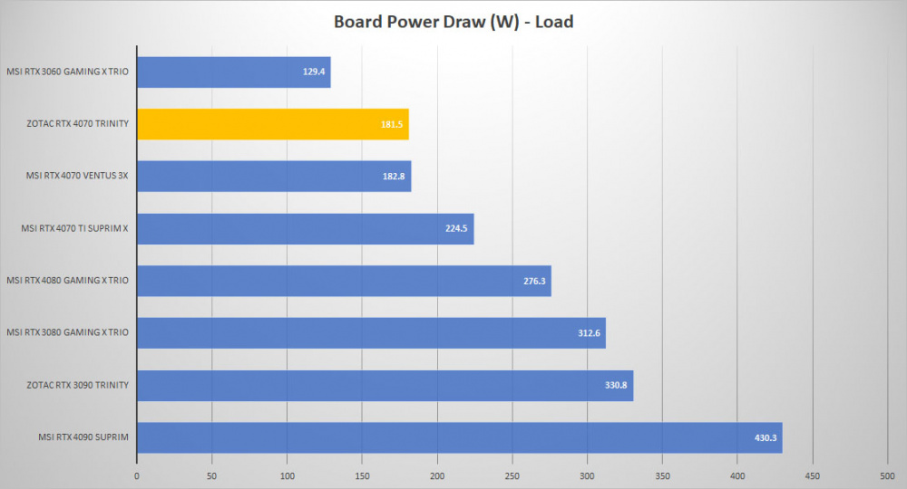 zotac rtx4070 trinity power load