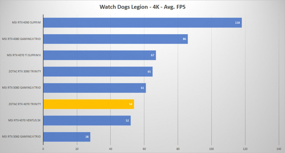 zotac rtx4070 trinity watchdogs 4K