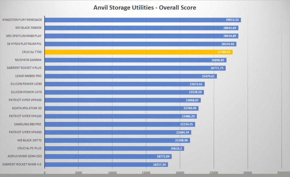 crucial t700 pro anvil graph