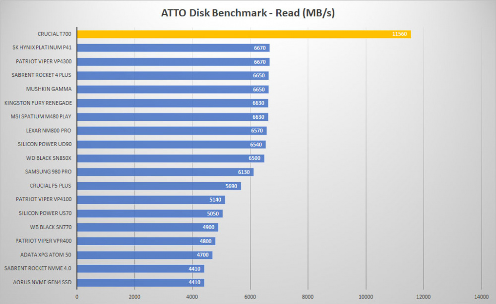 crucial t700 pro atto read graph