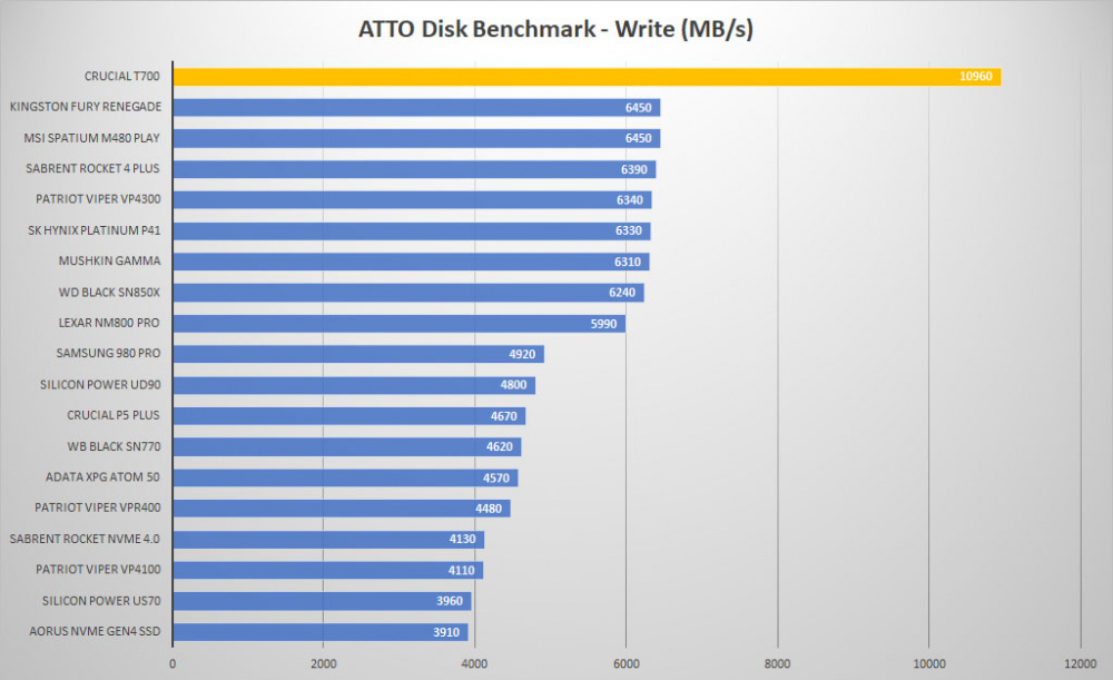 crucial t700 pro atto write graph