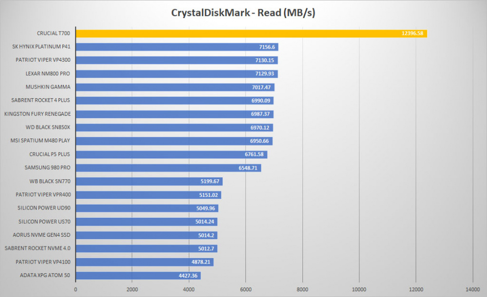 crucial t700 pro crystal read graph