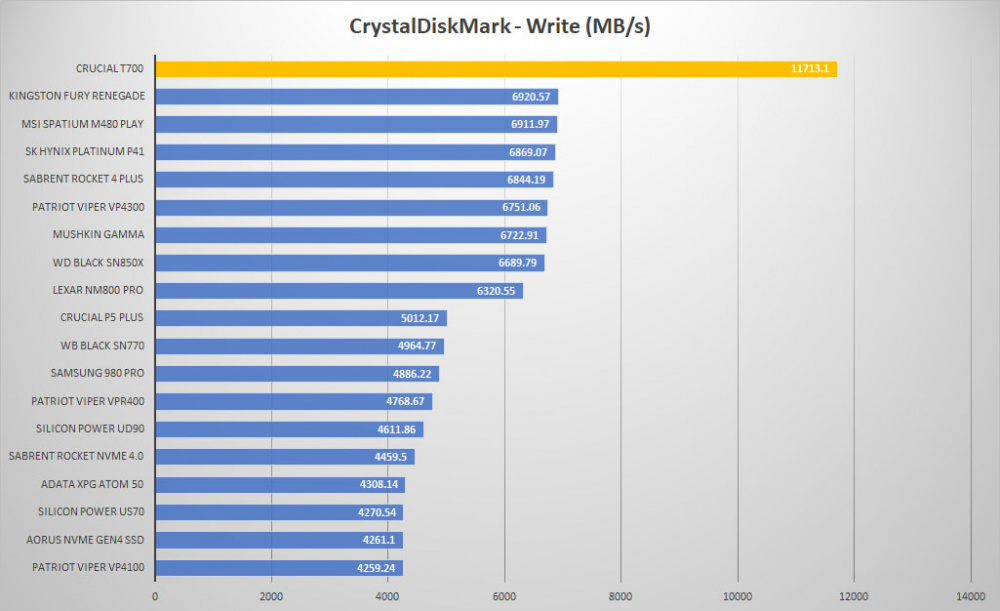 crucial t700 pro crystal write graph