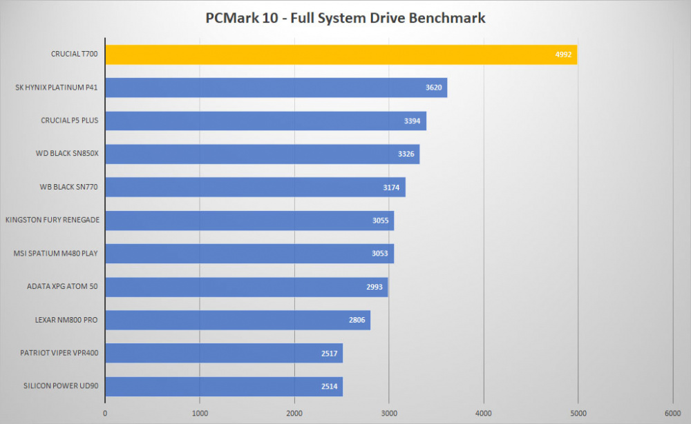 crucial t700 pro pcmark10 graph
