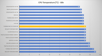 tt tower 500 cpu temp idle