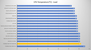 tt tower 500 cpu temp load