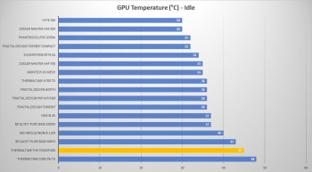 tt tower 500 gpu temp idle