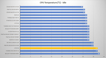 hyte y40 65 cpu idle