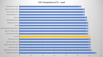 hyte y40 65 cpu load