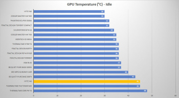 hyte y40 65 gpu idle