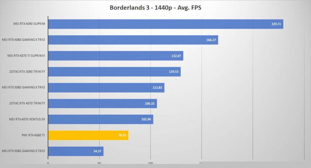 pny rtx 4060ti borderlands 1440p