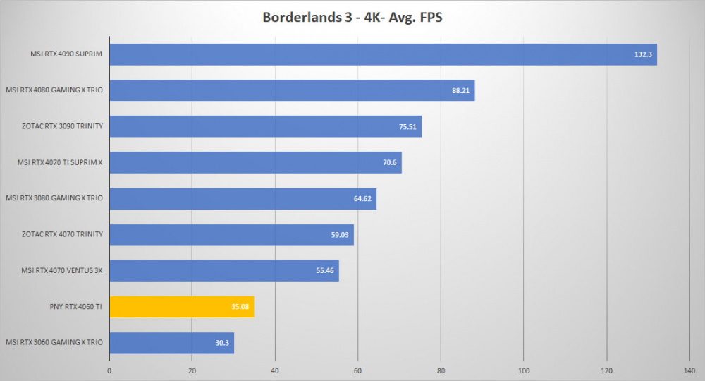 pny rtx 4060ti borderlands 4k