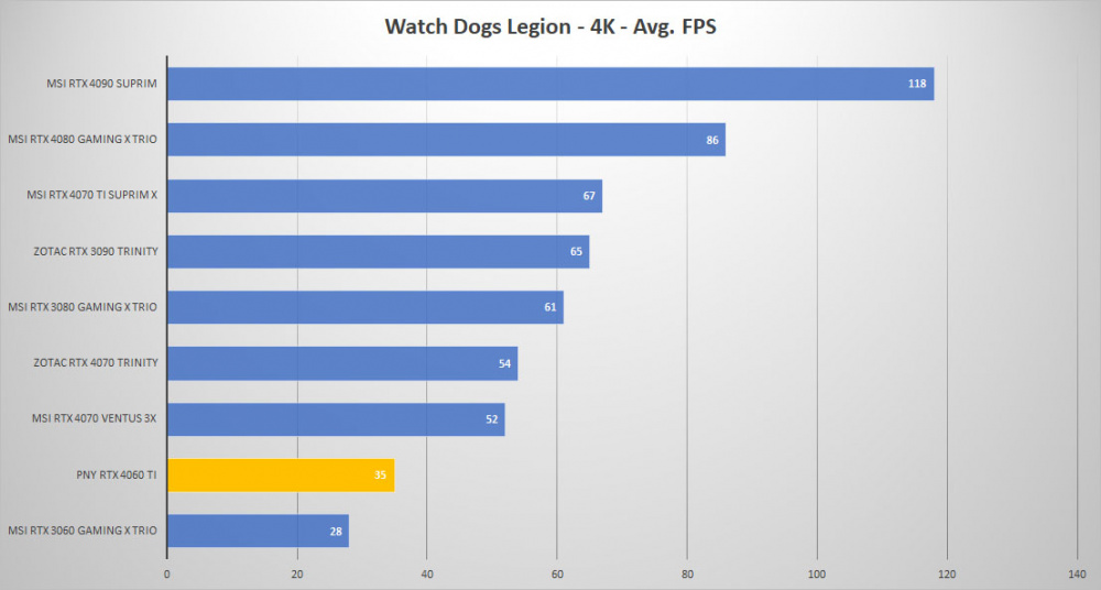 pny rtx 4060ti watchdogs 4k