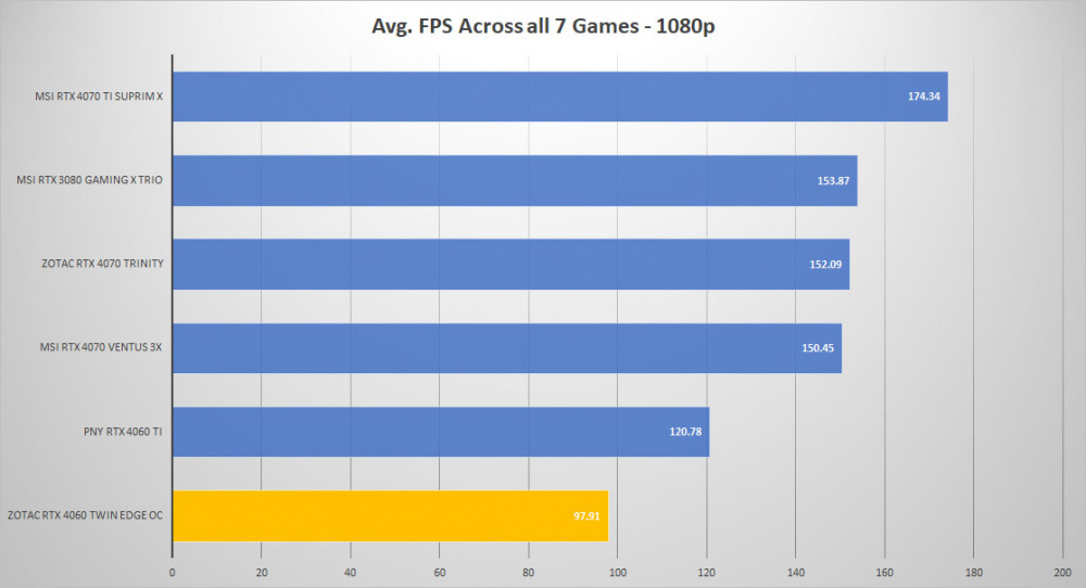 zotac rtx4060 ALLGAMES 1080p