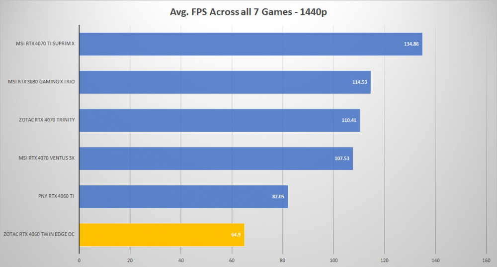 zotac rtx4060 ALLGAMES 1440p