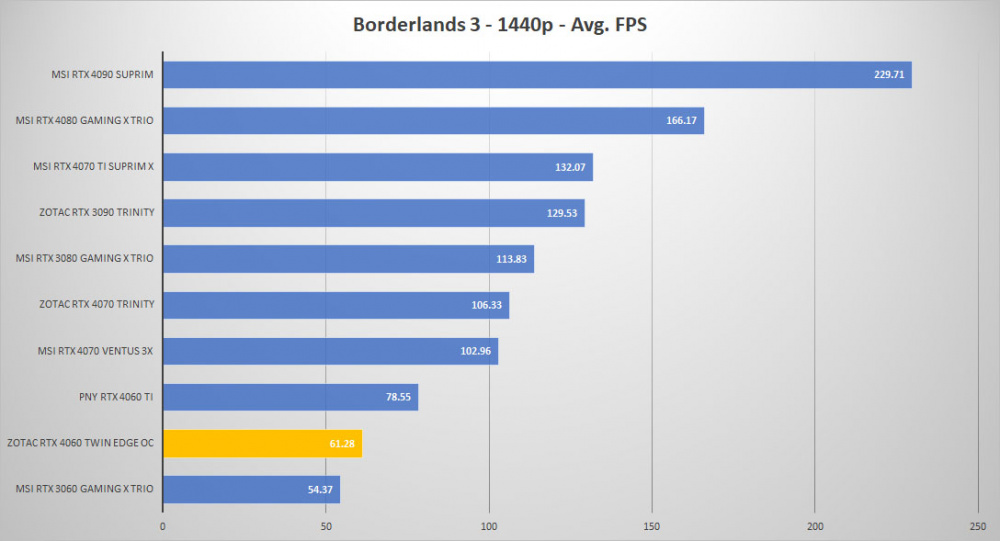 zotac rtx4060 borderlands 1440p