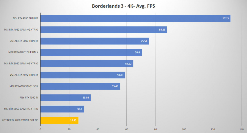 zotac rtx4060 borderlands 4k