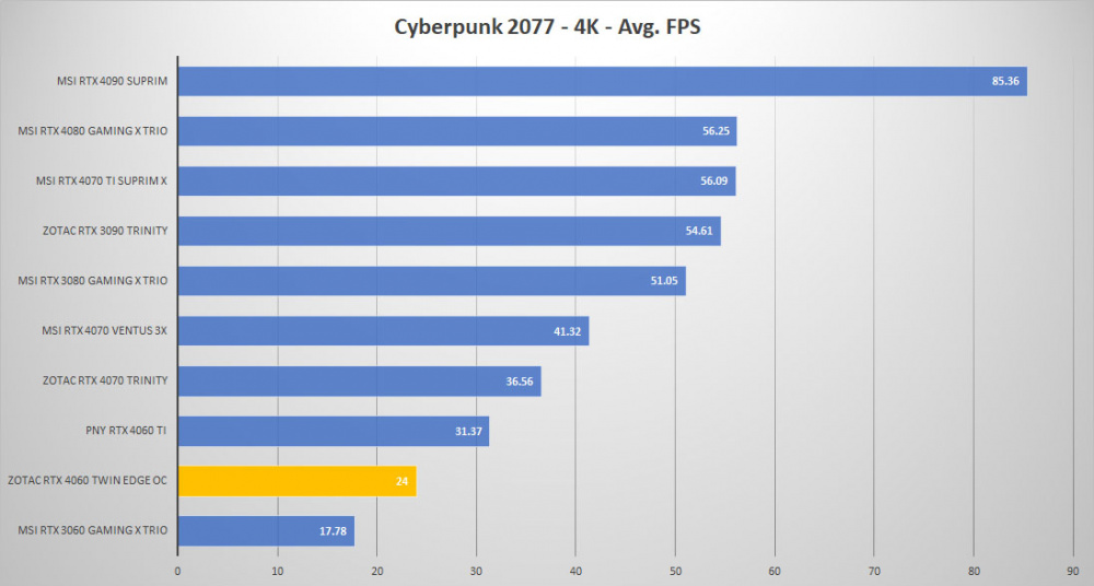 zotac rtx4060 cyberpunk 4k