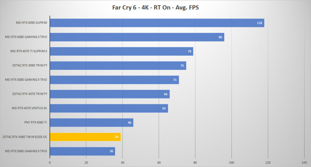 zotac rtx4060 farcry 4k RT