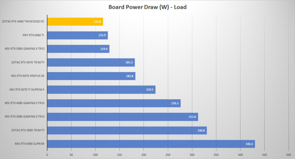 zotac rtx4060 power load