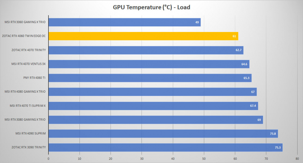 zotac rtx4060 temp load