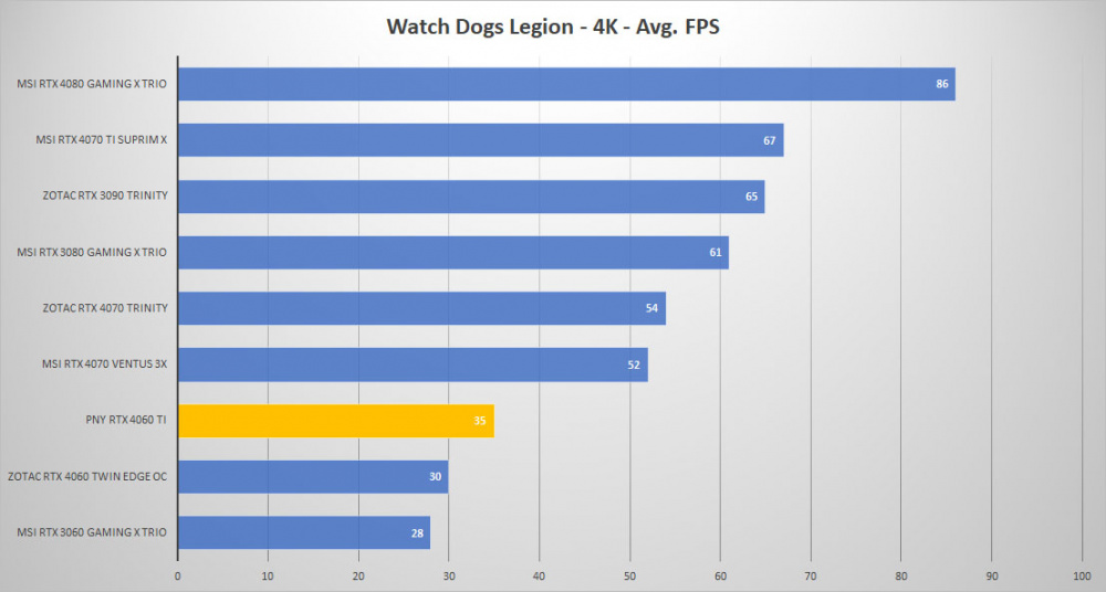 zotac rtx4060 watchdogs 4k