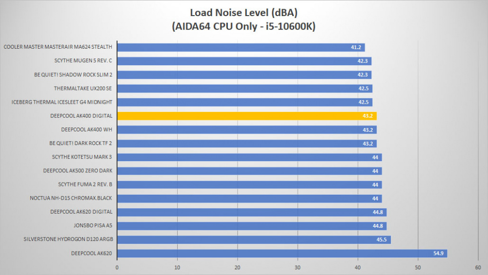 deepcool ak400 digital noise load1