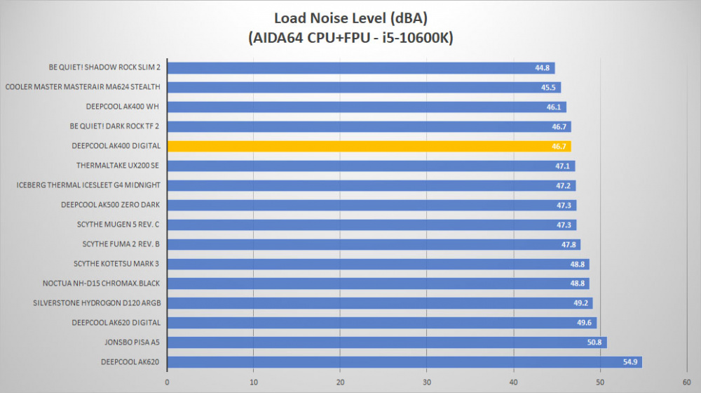 deepcool ak400 digital noise load2