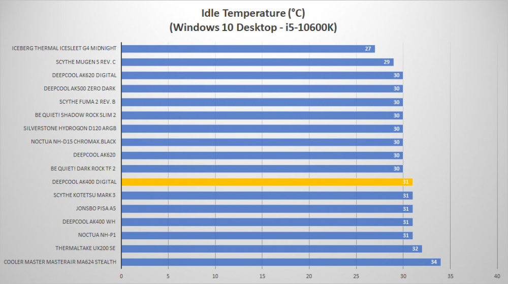 deepcool ak400 digital temp idle