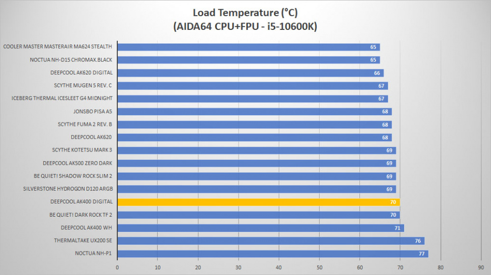deepcool ak400 digital temp load2