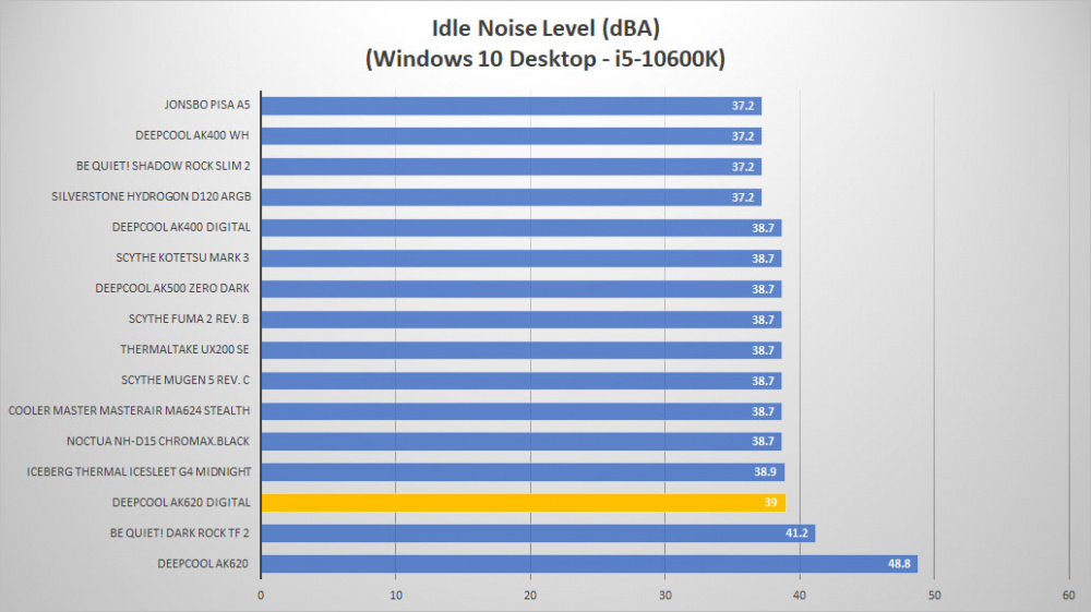 deepcool ak620 digital noise idle
