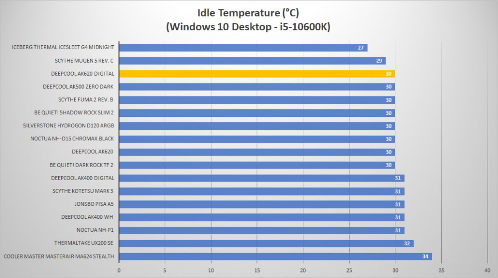 deepcool ak620 digital temp idle