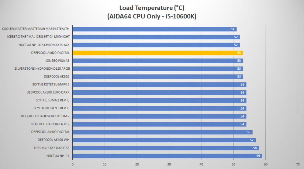 deepcool ak620 digital temp load1