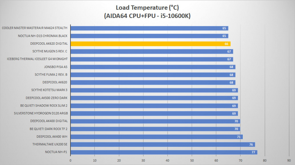 deepcool ak620 digital temp load2