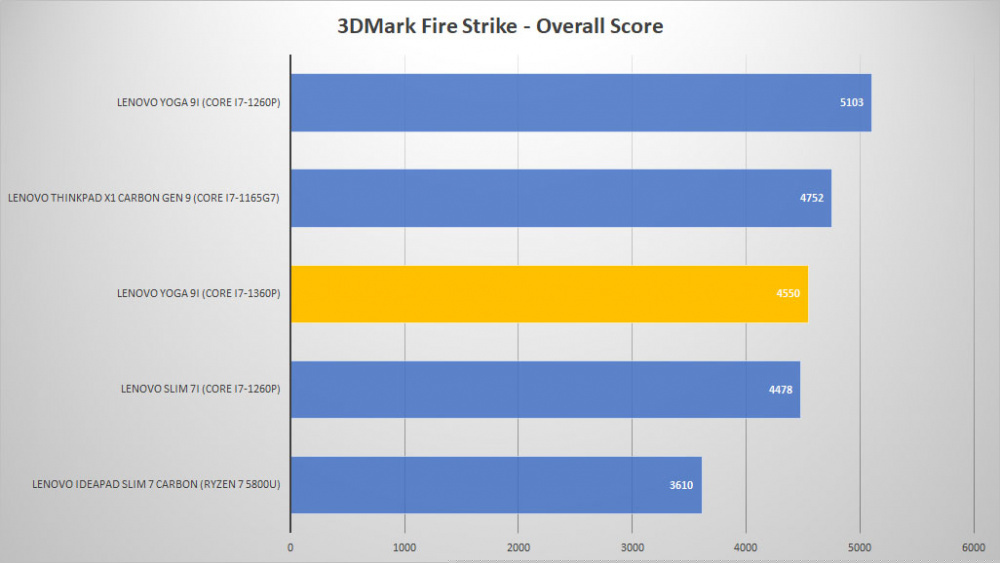 lenovo yoga 9i 2023 3dmark fire graph