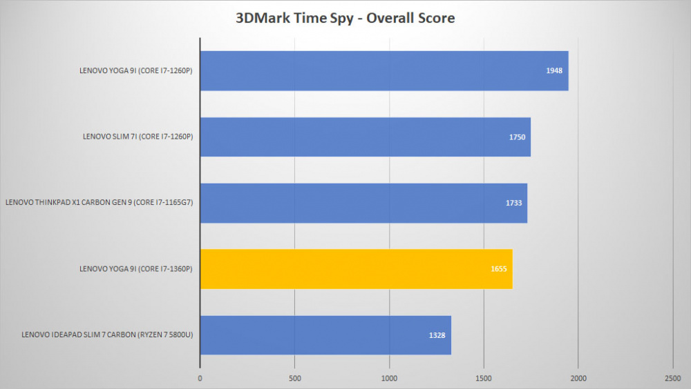lenovo yoga 9i 2023 3dmark time graph