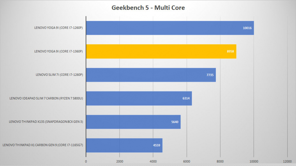 lenovo yoga 9i 2023 geek multi graph