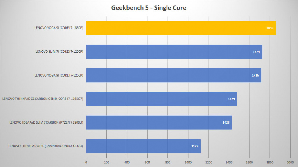 lenovo yoga 9i 2023 geek single graph