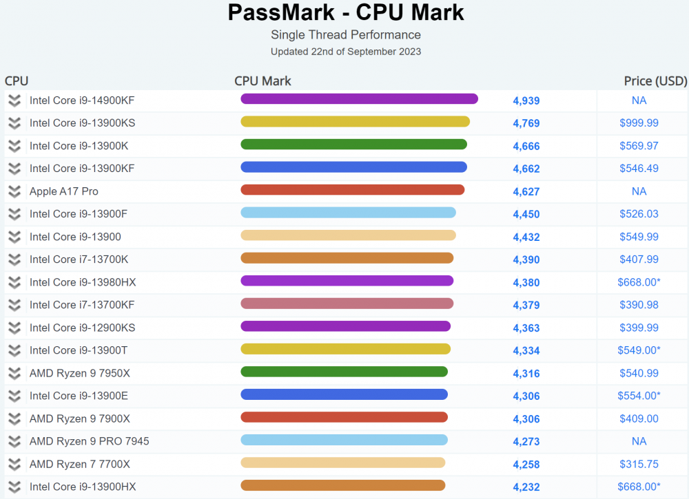 14900KF PASSMARK