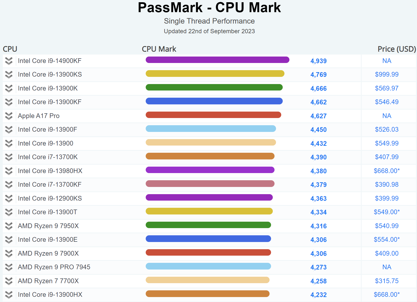 14900KF PASSMARK