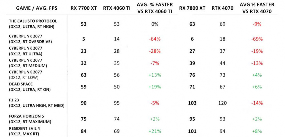 RX7800XT VS RTX4070 RX7700XT VS RTX4060TI 16GB BENCHMARK RAYTRACING