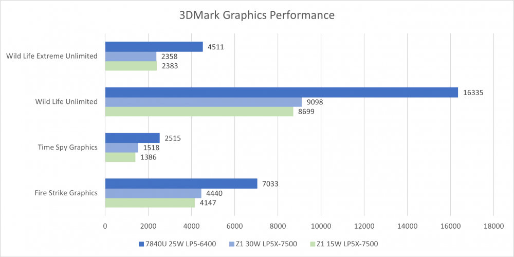 Ryzen Z1 Extreme vs Ryzen Z1